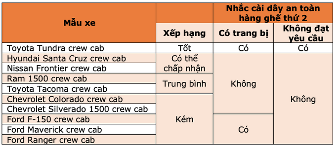 Hầu hết xe bán tải trượt bài kiểm tra an toàn đơn giản