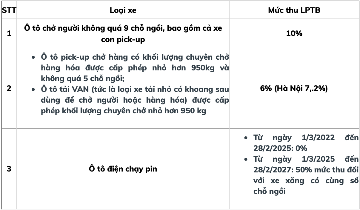 Lệ phí đăng ký biển số xe ôtô mới nhất năm 2022