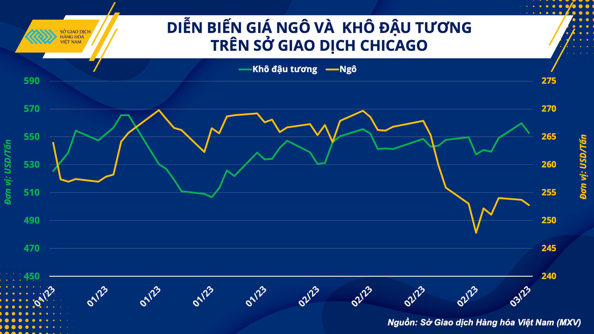 Ngược dòng nhóm nông sản, giá khô đậu tương cao nhất gần 1 thập kỷ