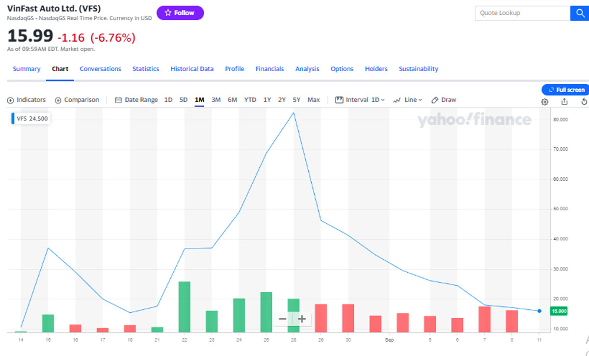 Cổ phiếu VinFast giảm phiên thứ 9